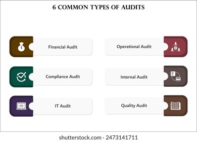 Six common type of audits - Financial, Operational, compliance, internal, IT Audit, Quality Audit. Infographic template with icons and description placeholder