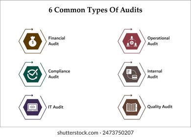 Six common type of audits - Financial, Operational, compliance, internal, IT Audit, Quality Audit. Infographic template with icons and description placeholder