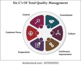 Six C's Of Total Quality Management - Commitments, Culture, Continuous Improvement, Cooperation, Customer focus, Control. Infographic template with icons and description placeholder