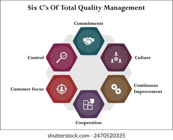 Six C's Of Total Quality Management - Commitments, Culture, Continuous Improvement, Cooperation, Customer focus, Control. Infographic template with icons and description placeholder