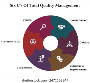 Six C's Of Total Quality Management - Commitments, Culture, Continuous Improvement, Cooperation, Customer focus, Control. Infographic template with icons and description placeholder