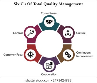 Seis C's de Gestión Total de la Calidad - Compromisos, Cultura, Mejora Continua, Cooperación, Enfoque Cliente, Control. Plantilla infográfica con iconos y marcador de posición de descripción