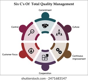 Six C's Of Total Quality Management - Commitments, Culture, Continuous Improvement, Cooperation, Customer focus, Control. Infographic template with icons and description placeholder