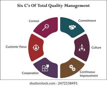 Six C's Of Total Quality Management - Commitments, Culture, Continuous Improvement, Cooperation, Customer focus, Control. Infographic template with icons and description placeholder