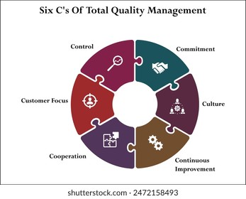 Six C's Of Total Quality Management - Commitments, Culture, Continuous Improvement, Cooperation, Customer focus, Control. Infographic template with icons and description placeholder