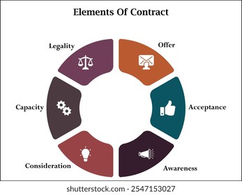 Seis Elementos del contrato - oferta, aceptación, conocimiento, consideración, capacidad, legalidad. Plantilla de infografía con iconos y marcador de posición de descripción