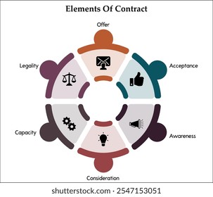 Seis Elementos del contrato - oferta, aceptación, conocimiento, consideración, capacidad, legalidad. Plantilla de infografía con iconos y marcador de posición de descripción