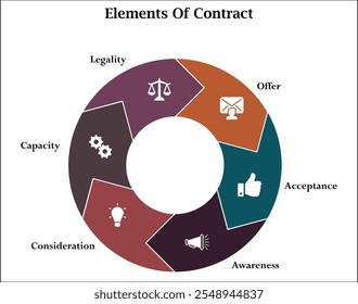 Seis Elementos del contrato - oferta, aceptación, conocimiento, consideración, capacidad, legalidad. Plantilla de infografía con iconos y marcador de posición de descripción