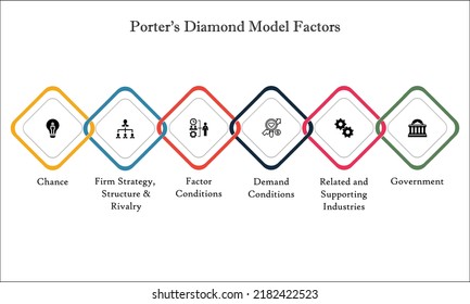 Six Factors of Porter's Diamond Model with Icons and description placeholder in an Infographic template