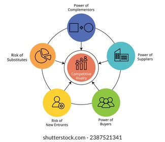 El modelo de las seis fuerzas con un icono para la ampliación del marco de las cinco fuerzas a fin de analizar el mercado competitivo y repercutir en la planificación estratégica