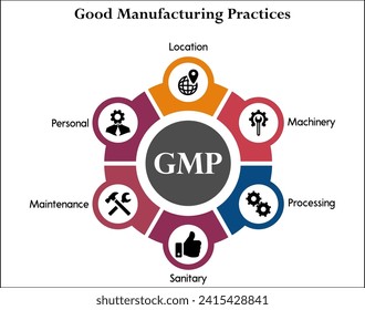 seis Buenas Prácticas de Fabricación. Plantilla infográfica con iconos