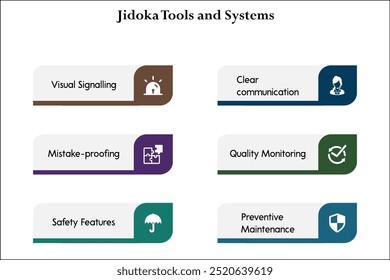 Seis Jidoka Ferramentas e sistemas - sinalização visual, prova de erros, características de segurança, comunicação clara, monitoramento de qualidade, manutenção preventiva. Modelo infográfico com ícones