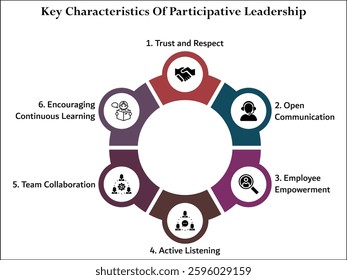 six key characteristics of participative leadership. Infographic template with icons and description placeholder