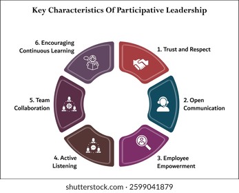 six key characteristics of participative leadership. Infographic template with icons and description placeholder