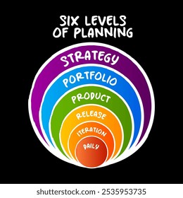 Six Levels of Planning, Agile Planning and Project Management, onion concept for presentations and reports