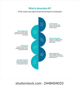 Las infografías de Vertical de seis puntos tratan de lo que es IA generativo. Estilo Corporativa, minimalista y moderno diseño infográfico