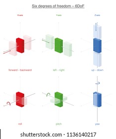 Six possibilities of movement of a rigid body in 3d space, the six degrees of freedom. Forward, backward, left, right, up and down, plus rotations about x- y- and z-axes.