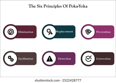 Seis princípios de poka-yoka. Eliminação, substituição, prevenção, facilitação, detecção, correção. Modelo de infográfico com ícones e espaço reservado para descrição