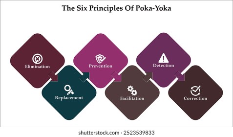 Seis princípios de poka-yoka. Eliminação, substituição, prevenção, facilitação, detecção, correção. Modelo de infográfico com ícones e espaço reservado para descrição