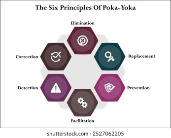 Seis princípios de poka-yoka. Eliminação, substituição, prevenção, facilitação, detecção, correção. Modelo de infográfico com ícones e espaço reservado para descrição