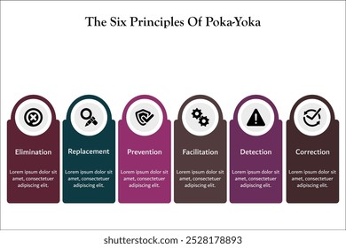 Seis princípios de poka-yoka. Eliminação, substituição, prevenção, facilitação, detecção, correção. Modelo de infográfico com ícones e espaço reservado para descrição