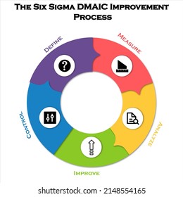 The six sigma DMAIC Improvement Process in a circular Infographic template