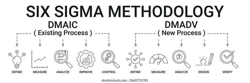 Anuncio de Metodología Six Sigma con DMAIC e icono DMADV