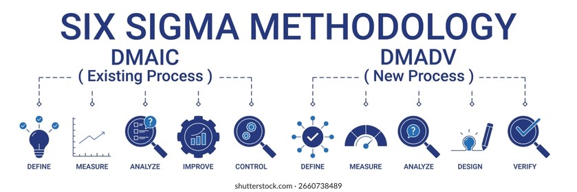 Anuncio de Metodología Six Sigma con DMAIC e icono DMADV