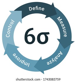 Six sigma methodology life cycle diagram scheme infographics with define, measure, analyze, improve and control