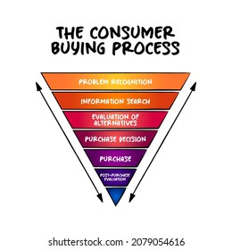Six Stages of the Consumer Buying Process, how to market to them mind map process, business concept for presentations and reports