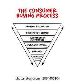 Six Stages of the Consumer Buying Process, how to market to them mind map process, business concept for presentations and reports