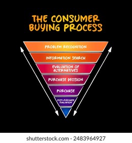 Six Stages of the Consumer Buying Process, how to market to them mind map process, business concept pyramid