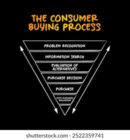 Six Stages of the Consumer Buying Process, how to market to them mind map process, business concept pyramid