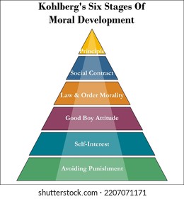 Six stages of Moral Development in a Pyramid Infographic template