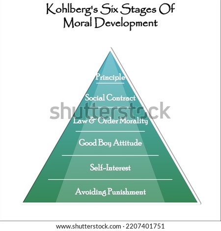 Six stages of Moral Development in a Pyramid Infographic template