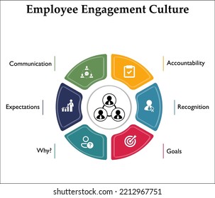 Six steps Of Employee Engagement Culture with icons in an infographic template