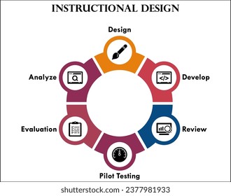 Six Steps of Instructional Design - Design, Develop, Review, Pilot testing, Evaluation, Analyze. Infographic template with icons