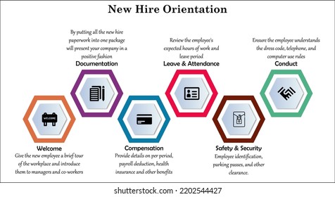 Six Steps Of New Hire Orientation With Icons And Description Placeholder In An Infographic Template