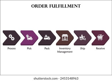 Six Steps of order fulfillment - Process, pick, Pack, Inventory Management, Ship, Receive. Infographic template with icons and description placeholder