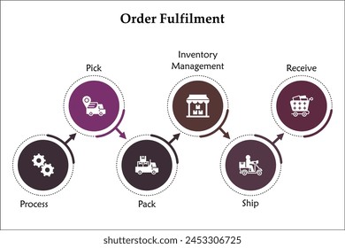 Six Steps of order fulfillment - Process, pick, Pack, Inventory Management, Ship, Receive. Infographic template with icons and description placeholder