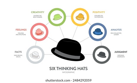 Six thinking hats concept diagram is illustrated into infographic presentation vector. The picture has 6 elements as colorful hats. Each represents facts, feeling, creativity, judgment, analysis, etc.