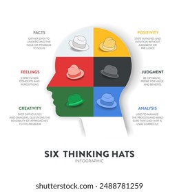 El diagrama conceptual de seis sombreros pensantes se ilustra en un Vector de presentación infográfica. La imagen tiene 6 Elementos como sombreros de colores. Cada uno representa hechos, sentimiento, creatividad, juicio, análisis, etc.