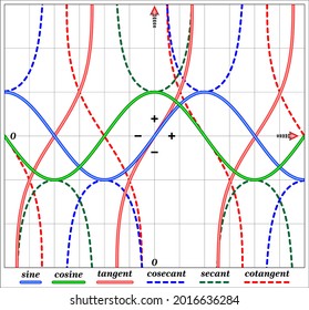 Six Trigonometric Functions Sine Cosine Tangent Stock Vector (Royalty ...