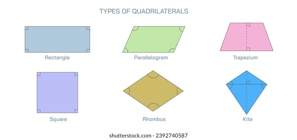 The six types of quadrilaterals are parallelogram, rhombus, kite, rectangle, trapezoid, square, and isosceles trapezoid. vector illustration.