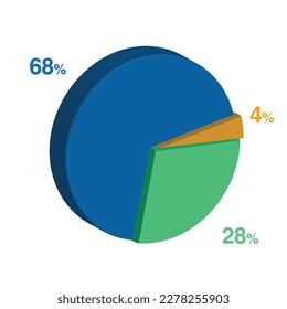 sixty eight twenty eight 68 28 four 4 percent 3d Isometric 3 part pie chart diagram for business presentation. Vector infographics illustration eps.
