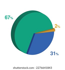 sixty seven thirty one 67 31 2 two percent 3d Isometric 3 part pie chart diagram for business presentation. Vector infographics illustration eps.