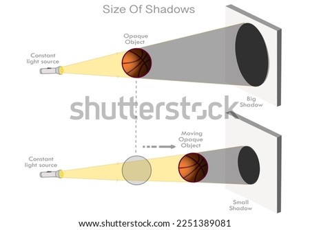 Size of shadow. Closer an opaque object is to the light source, the larger the shadow it casts. Changing position. Flashlight, moved basketball ball, varying, shrinking, small shadow. Vector