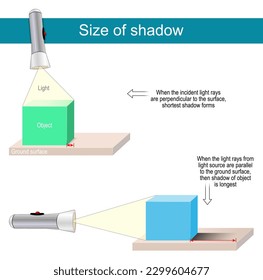 Size of shadow. Experiment with flashlight and box. Vector poster