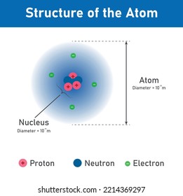 Tamaño y estructura del diagrama de átomos. Protón, neutrón y electrón. Diámetro de átomo y núcleo. Ilustración vectorial científica aislada en fondo blanco.