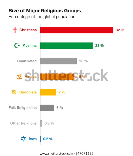 Sizes Major Religious Groups World Religions Stock Vector (Royalty Free ...